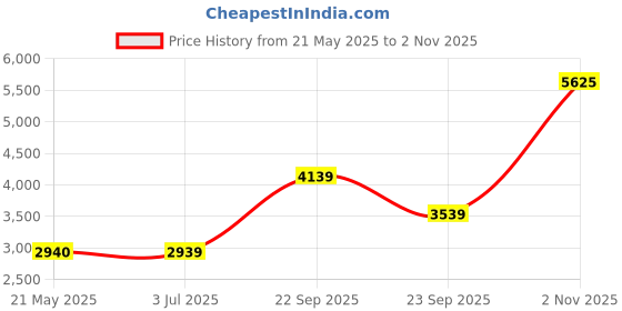tatacliq.com Louis Philippe Green Regular Fit Reversible Jacket louis philippe Price History Graph from 21 May 2025 to 2 Nov 2025