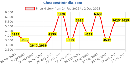 tatacliq.com Louis Philippe Green Regular Fit Reversible Jacket louis philippe Price History Graph from 24 Feb 2025 to 2 Dec 2025