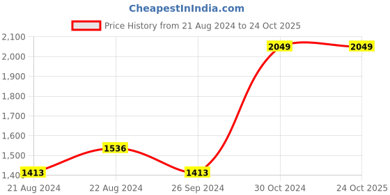 tatacliq.com Louis Philippe Green  Regular Fit Self Pattern Shirt louis philippe Price History Graph from 21 Aug 2024 to 24 Oct 2025
