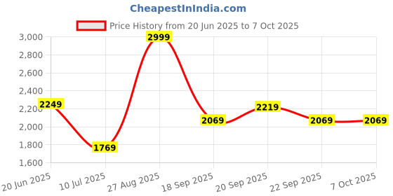 tatacliq.com Louis Philippe Green Regular Fit Self Pattern Sweatshirt louis philippe Price History Graph from 20 Jun 2025 to 6 Oct 2025