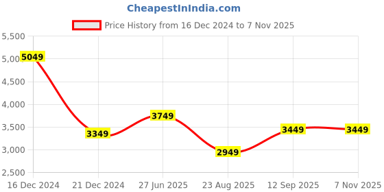 tatacliq.com Louis Philippe Green Regular Fit Shirt louis philippe Price History Graph from 16 Dec 2024 to 6 Nov 2025