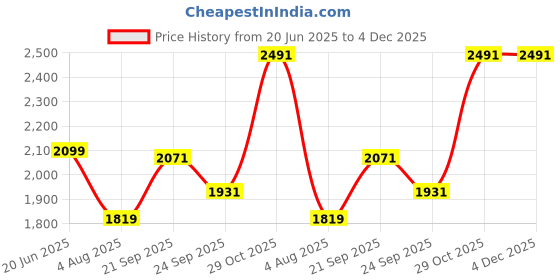 tatacliq.com Louis Philippe Green Regular Fit Shirt louis philippe Price History Graph from 20 Jun 2025 to 4 Dec 2025