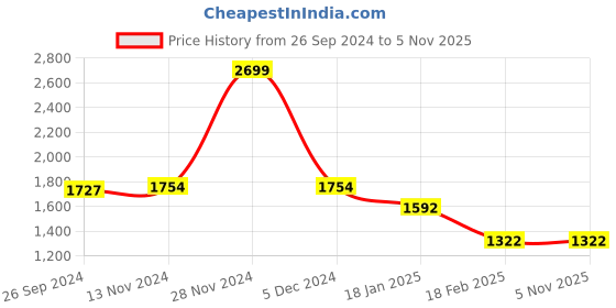 tatacliq.com Louis Philippe Green Regular fit Solid Casual Sweatshirt louis philippe Price History Graph from 26 Sep 2024 to 4 Nov 2025