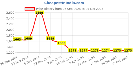 tatacliq.com Louis Philippe Green Regular Fit Sweatshirt louis philippe Price History Graph from 26 Sep 2024 to 24 Oct 2025