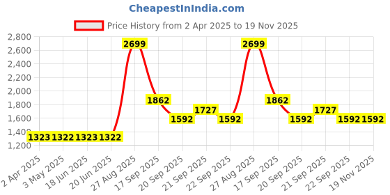 tatacliq.com Louis Philippe Green Regular Fit Sweatshirt louis philippe Price History Graph from 2 Apr 2025 to 19 Nov 2025
