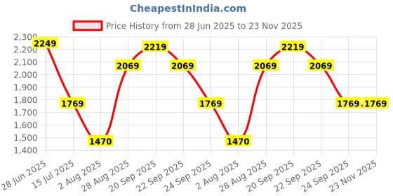 tatacliq.com Louis Philippe Green Regular Fit Sweatshirt louis philippe Price History Graph from 28 Jun 2025 to 23 Nov 2025
