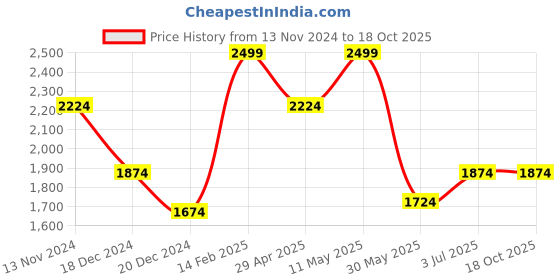 tatacliq.com Louis Philippe Green Regular Fit Texture Shirt louis philippe Price History Graph from 13 Nov 2024 to 18 Oct 2025