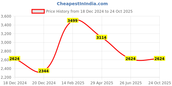 tatacliq.com Louis Philippe Green Regular Fit Texture Shirt louis philippe Price History Graph from 18 Dec 2024 to 23 Oct 2025