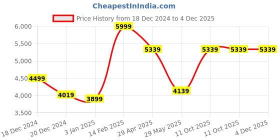 tatacliq.com Louis Philippe Green Regular Fit Texture Shirt louis philippe Price History Graph from 18 Dec 2024 to 4 Dec 2025