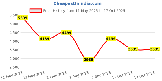 tatacliq.com Louis Philippe Green Regular Fit Texture Shirt louis philippe Price History Graph from 11 May 2025 to 16 Oct 2025