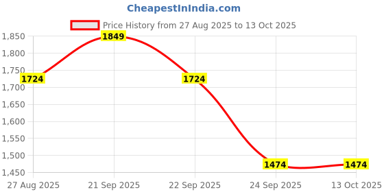 tatacliq.com Louis Philippe Green Regular Fit Texture Shirt louis philippe Price History Graph from 27 Aug 2025 to 13 Oct 2025