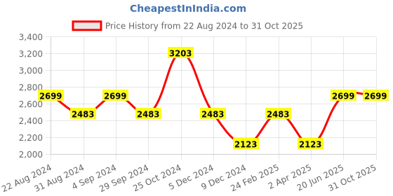 tatacliq.com Louis Philippe Green Regular Fit Trousers louis philippe Price History Graph from 22 Aug 2024 to 30 Oct 2025