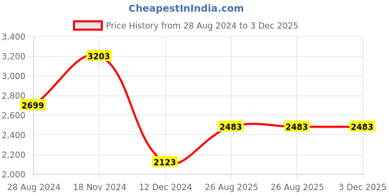 tatacliq.com Louis Philippe Green Regular Fit Trousers louis philippe Price History Graph from 28 Aug 2024 to 2 Dec 2025