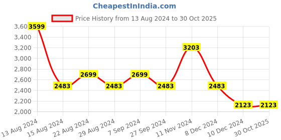 tatacliq.com Louis Philippe Green Regular Fit Trousers louis philippe Price History Graph from 13 Aug 2024 to 29 Oct 2025