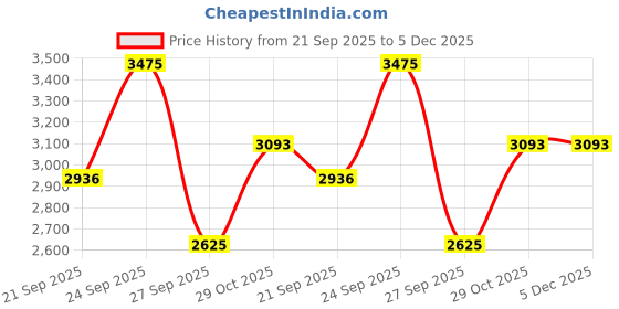 tatacliq.com Louis Philippe Green Regular Fit Trousers louis philippe Price History Graph from 21 Sep 2025 to 5 Dec 2025