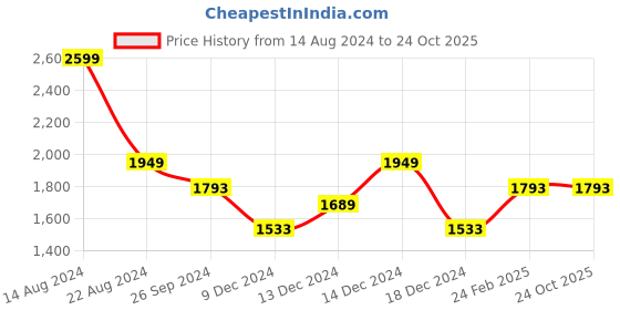 tatacliq.com louis philippe jeans Louis Philippe Green Shirt louis philippe jeans Price History Graph from 14 Aug 2024 to 23 Oct 2025