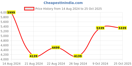 tatacliq.com luxure by louis philippe Louis Philippe Green Shirt luxure by louis philippe Price History Graph from 14 Aug 2024 to 24 Oct 2025