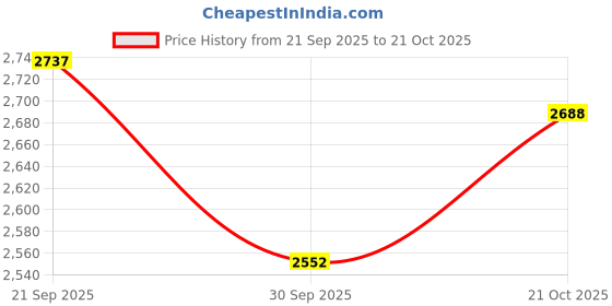 tatacliq.com Louis Philippe Green Slim Fit Check Shirt louis philippe Price History Graph from 21 Sep 2025 to 21 Oct 2025