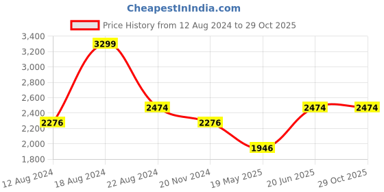 tatacliq.com Louis Philippe Green Slim Fit Checks Shirt louis philippe Price History Graph from 12 Aug 2024 to 29 Oct 2025