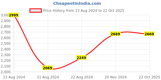 tatacliq.com Louis Philippe Green Slim Fit Checks Shirt louis philippe Price History Graph from 13 Aug 2024 to 22 Oct 2025