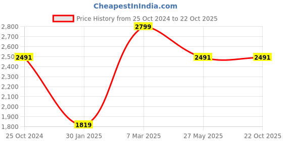 tatacliq.com Louis Philippe Green Slim Fit Checks Shirt louis philippe Price History Graph from 25 Oct 2024 to 22 Oct 2025