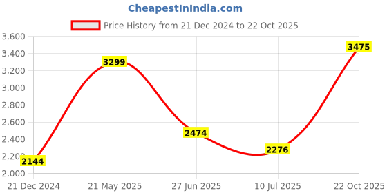tatacliq.com Louis Philippe Green Slim Fit Checks Shirt louis philippe Price History Graph from 21 Dec 2024 to 22 Oct 2025