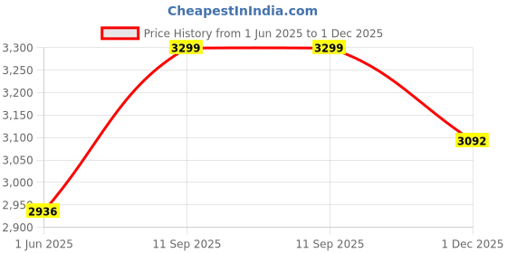 tatacliq.com Louis Philippe Green Slim Fit Checks Shirt louis philippe Price History Graph from 1 Jun 2025 to 1 Dec 2025