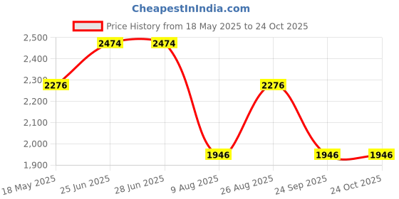 tatacliq.com Louis Philippe Green Slim Fit Checks Shirts louis philippe Price History Graph from 18 May 2025 to 23 Oct 2025