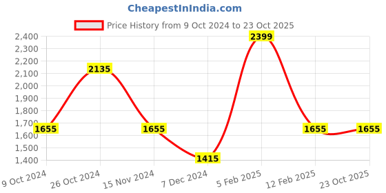 tatacliq.com Louis Philippe Green Slim Fit Checks Trousers louis philippe Price History Graph from 9 Oct 2024 to 23 Oct 2025