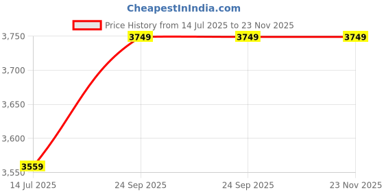 tatacliq.com Louis Philippe Green Slim Fit Checks Trousers louis philippe Price History Graph from 14 Jul 2025 to 22 Nov 2025