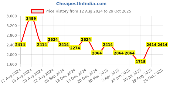 tatacliq.com Louis Philippe Green Slim Fit Jeans louis philippe Price History Graph from 12 Aug 2024 to 29 Oct 2025