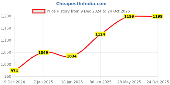 tatacliq.com Louis Philippe Green Slim Fit Polo T-Shirt louis philippe Price History Graph from 9 Dec 2024 to 22 Oct 2025