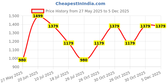 tatacliq.com Louis Philippe Green Slim Fit Printed Lounge Pants louis philippe Price History Graph from 27 May 2025 to 4 Dec 2025