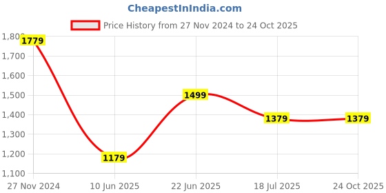 tatacliq.com Louis Philippe Green Slim Fit Printed Polo T-Shirt louis philippe Price History Graph from 27 Nov 2024 to 23 Oct 2025