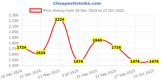tatacliq.com Louis Philippe Green Slim Fit Printed Shirt louis philippe Price History Graph from 16 Dec 2024 to 23 Oct 2025