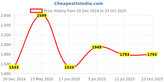 tatacliq.com Louis Philippe Green Slim Fit Printed Shirt louis philippe Price History Graph from 20 Dec 2024 to 23 Oct 2025