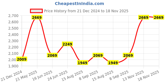 tatacliq.com Louis Philippe Green Slim Fit Shirt louis philippe Price History Graph from 21 Dec 2024 to 18 Nov 2025