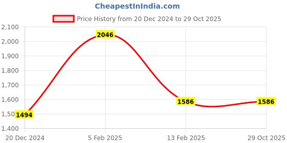 tatacliq.com Louis Philippe Green Slim Fit Shirt louis philippe Price History Graph from 20 Dec 2024 to 29 Oct 2025