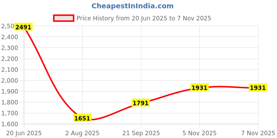 tatacliq.com Louis Philippe Green Slim Fit Shirt louis philippe Price History Graph from 20 Jun 2025 to 7 Nov 2025