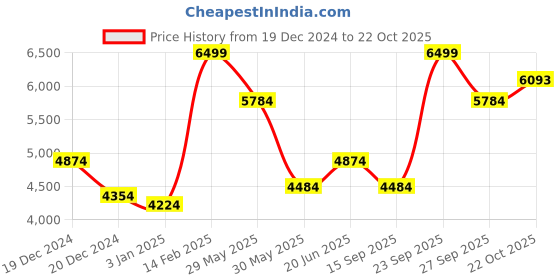 tatacliq.com Louis Philippe Green Slim Fit Striped Shirt louis philippe Price History Graph from 19 Dec 2024 to 22 Oct 2025