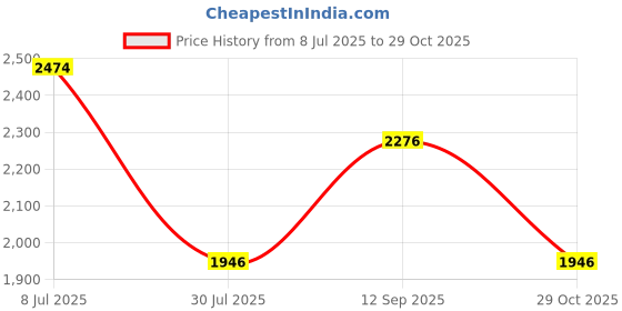 tatacliq.com Louis Philippe Green Slim Fit Striped Shirt louis philippe Price History Graph from 8 Jul 2025 to 29 Oct 2025