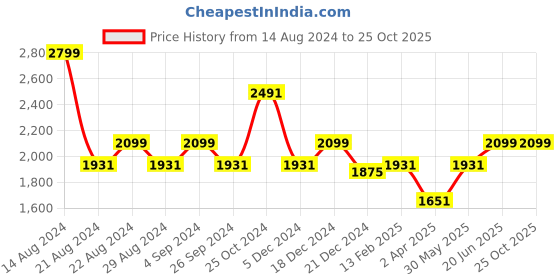 tatacliq.com Louis Philippe Green Slim Fit Striped Trousers louis philippe Price History Graph from 14 Aug 2024 to 24 Oct 2025
