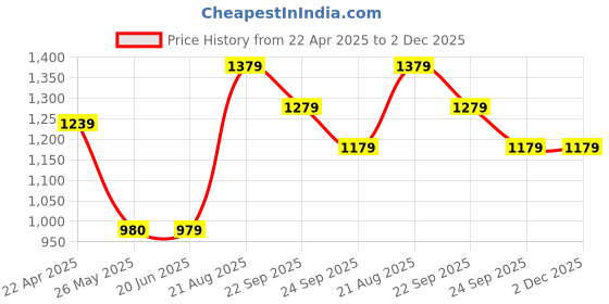 tatacliq.com Louis Philippe Green Slim Fit Texture Shorts louis philippe Price History Graph from 22 Apr 2025 to 2 Dec 2025