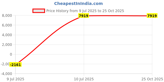tatacliq.com Louis Philippe Green Slim Fit Texture Three Piece Suit louis philippe Price History Graph from 9 Jul 2025 to 25 Oct 2025