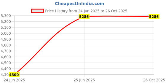 tatacliq.com Louis Philippe Green Slim Fit Texture Trousers louis philippe Price History Graph from 24 Jun 2025 to 26 Oct 2025
