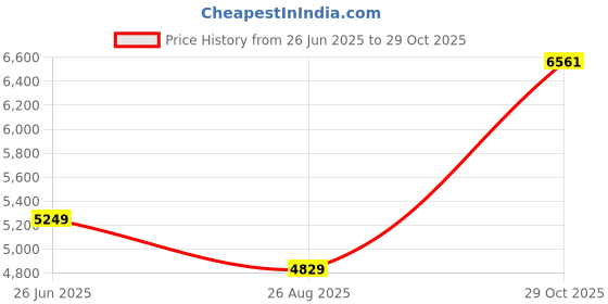 tatacliq.com Louis Philippe Green Slim Fit Texture Trousers louis philippe Price History Graph from 26 Jun 2025 to 29 Oct 2025