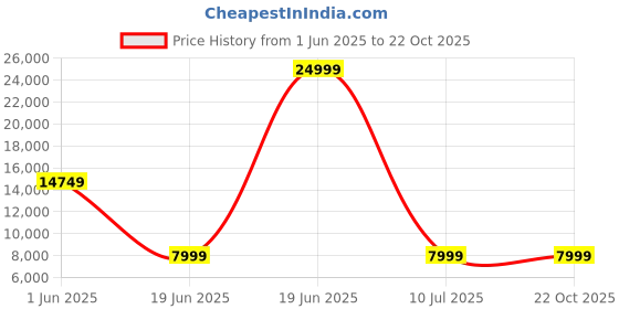 tatacliq.com Louis Philippe Green Slim Fit Textured Three Piece Suit louis philippe Price History Graph from 1 Jun 2025 to 21 Oct 2025