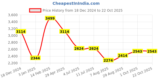 tatacliq.com Louis Philippe Green Slim Fit Textured Trousers louis philippe Price History Graph from 18 Dec 2024 to 22 Oct 2025
