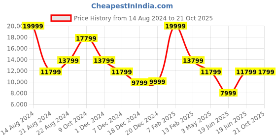tatacliq.com Louis Philippe Green Slim Fit Three Piece Suit louis philippe Price History Graph from 14 Aug 2024 to 21 Oct 2025
