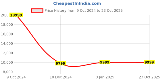 tatacliq.com Louis Philippe Green Slim Fit Three Piece Suit louis philippe Price History Graph from 9 Oct 2024 to 23 Oct 2025